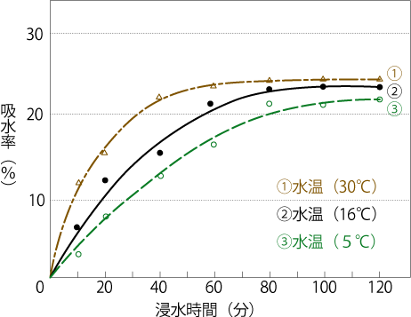 米の吸水時間と吸水率