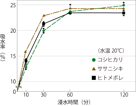 米の浸漬による吸水率の変化