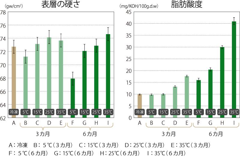 温度を変えた貯蔵試験の結果