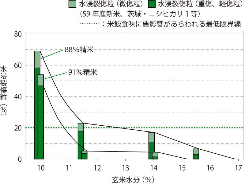 精米加工における水浸割れ粒の発生と食味への影響