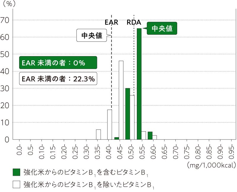 学校給食で提供された強化米からのビタミンB1を含む場合と含まない場合の習慣的な1,000kcal当たりのビタミンB1の摂取量の分布