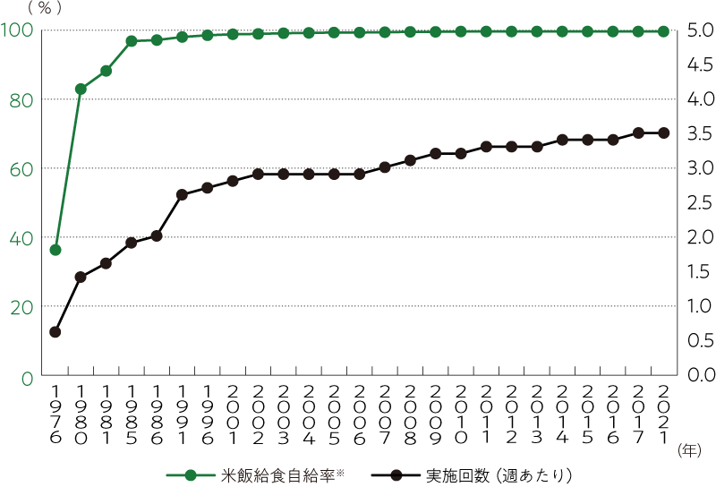 米飯学校給食の実施状況の推移