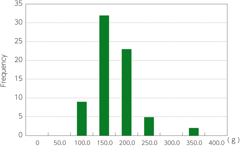 学校給食での1回あたりの米飯摂取量の分布