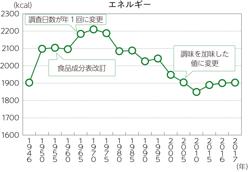 資料：厚生労働省「国民健康・栄養調査」年次別データ