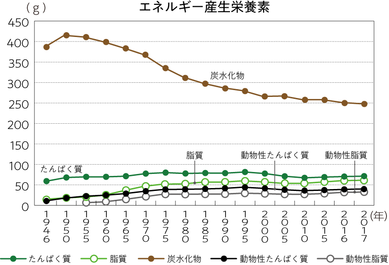 資料：厚生労働省「国民健康・栄養調査」年次別データ