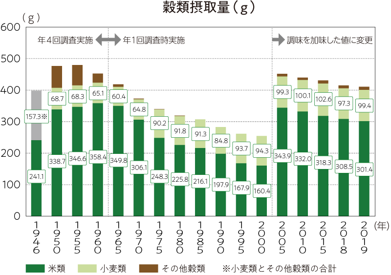 資料：厚生労働省「国民健康・栄養調査」年次別データ※小麦類とその他の穀類の合計。