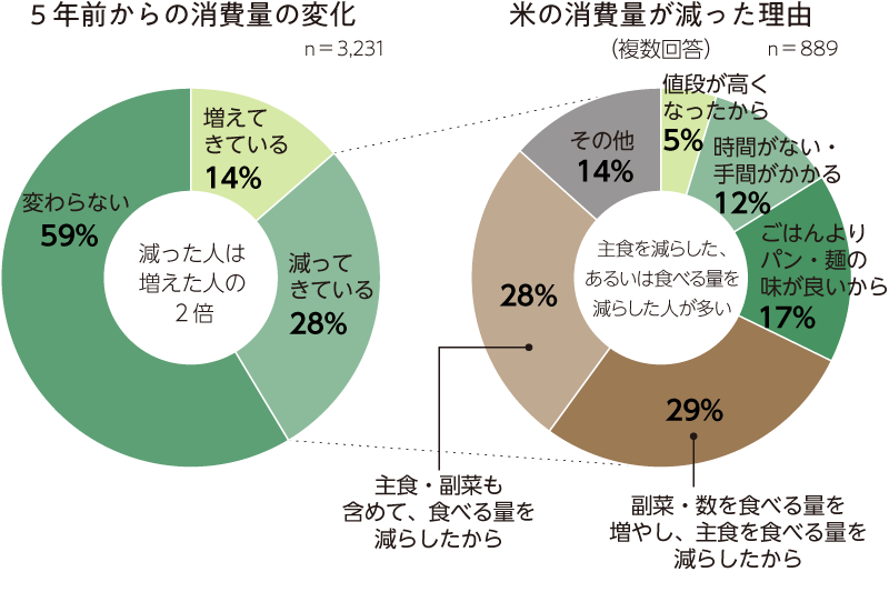 資料：農林水産省「 米の消費動向に関する調査の結果概要」（令和２年３月）