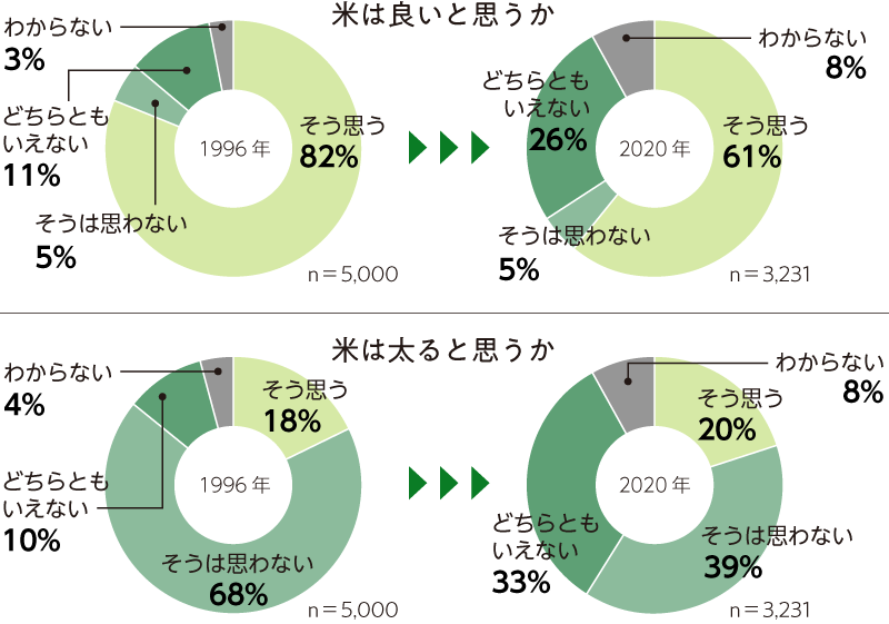 資料：農林水産省「米の消費動向に関する調査の結果概要」（令和２年３月）内閣府「食料・農業・農村の役割に関する世論調査」