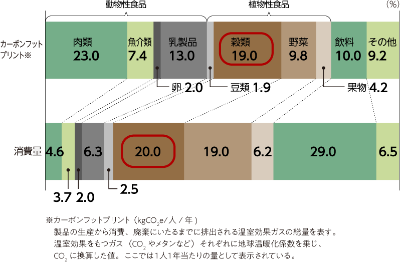 日本人の食にするカーボンフットプリントと消費量の割合（2017年）