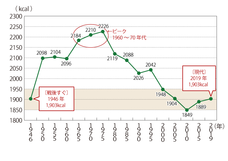 日本人１人１日あたりのカロリー摂取量の推移