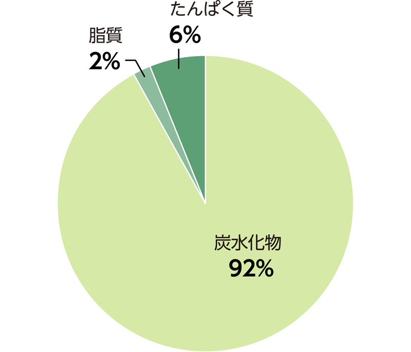 ご飯に含まれるエネルギー産生栄養素の割合