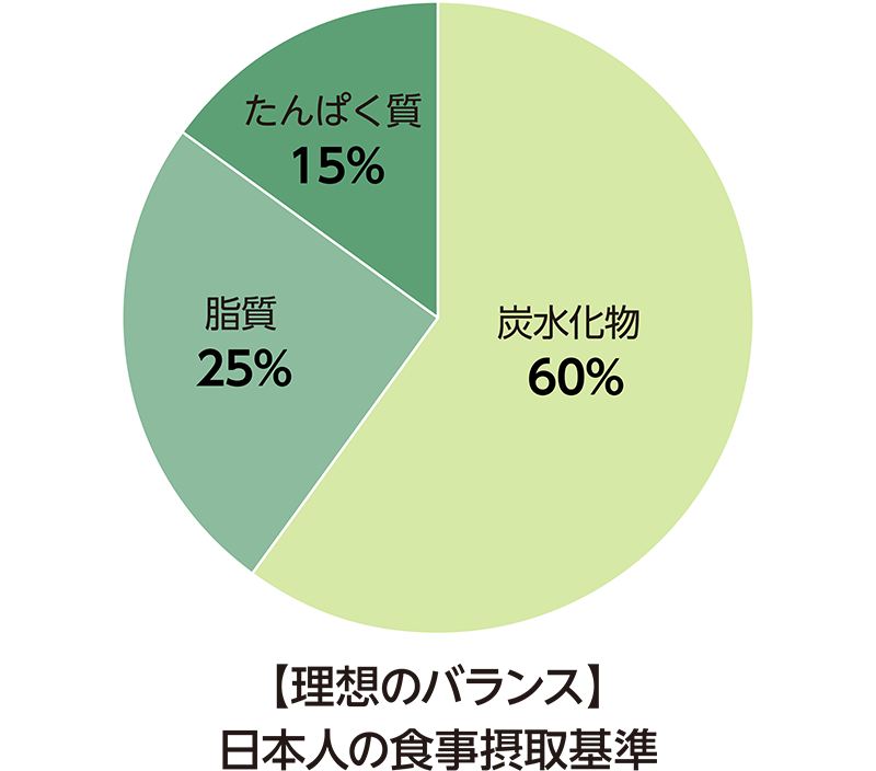 理想的なエネルギー産生栄養素の割合