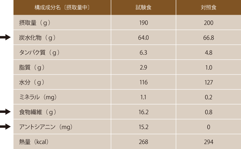 試験食および対照食の成分組成