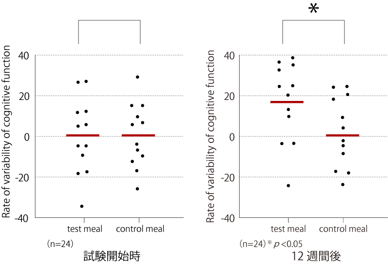 認知機能検査における言語記憶能力の改善効果