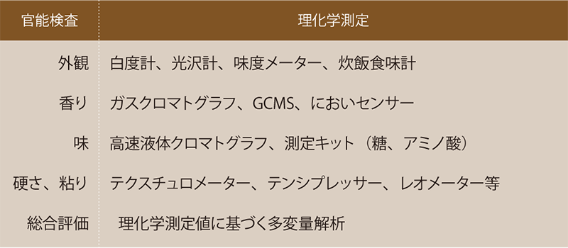 お米の食味に関する官能検査と理化学測定の例