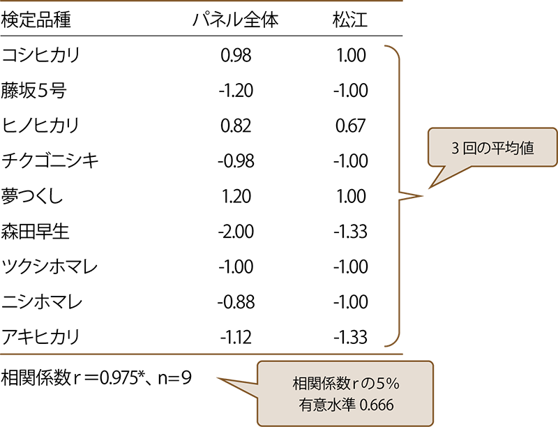 嗜好性の計算例