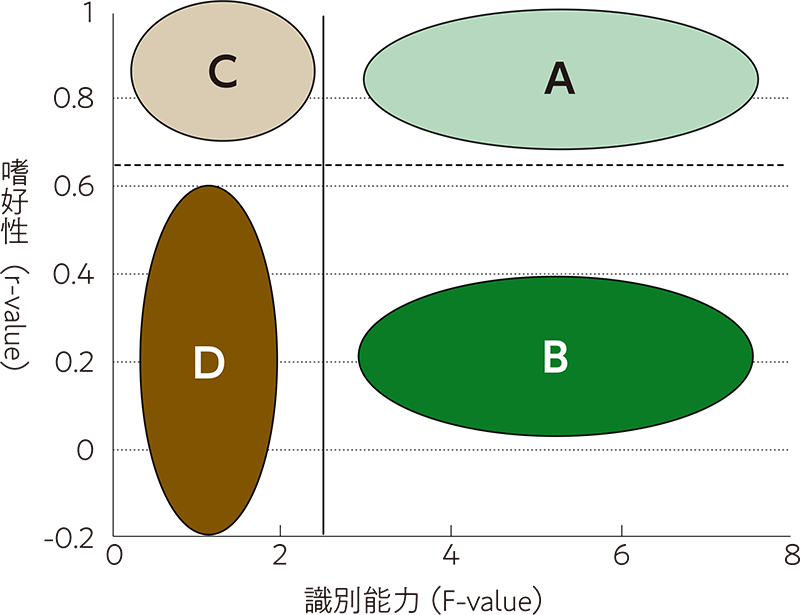 パネルの識別能力と嗜好性との関係