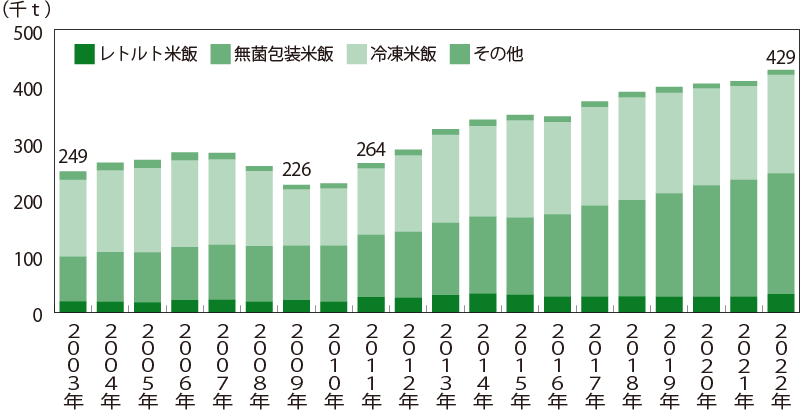 加工米飯の生産量