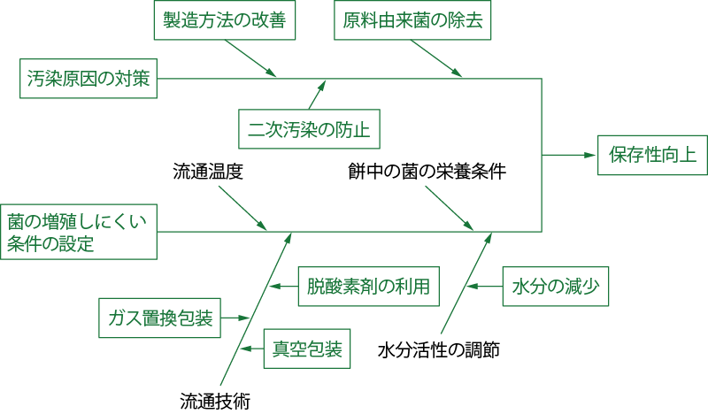 包装切りもちの保存性