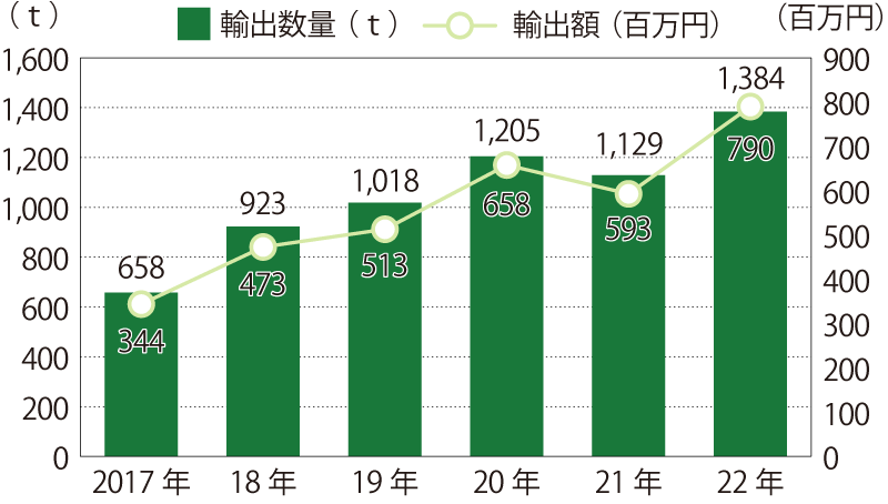 パックごはんの輸出量