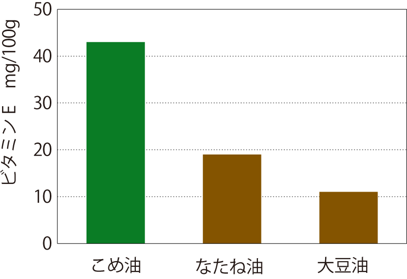 植物油のビタミンE含量