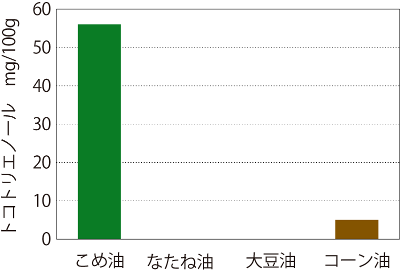 植物油のトコトリエノール含量