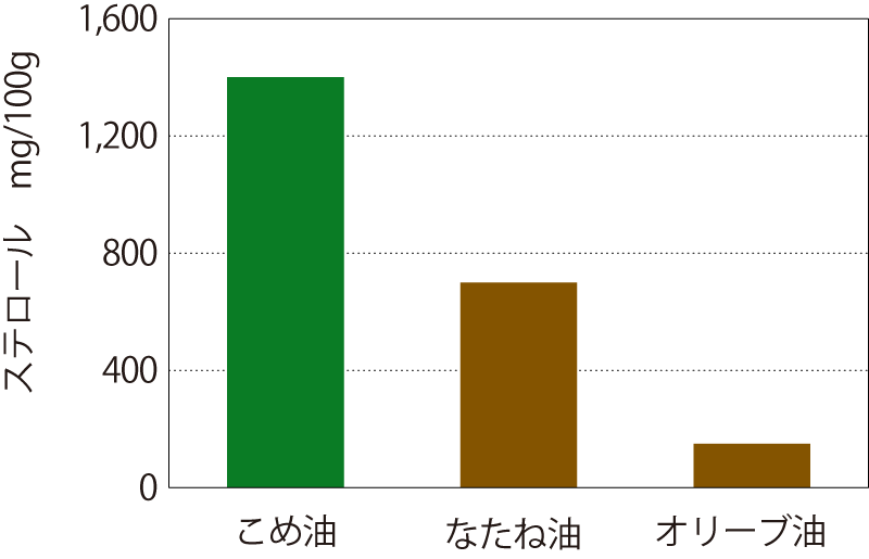 植物油の植物ステロール含量