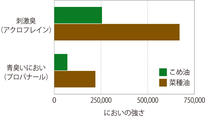 油の加熱時のにおい発生量