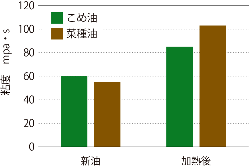 油の加熱時の粘度変化