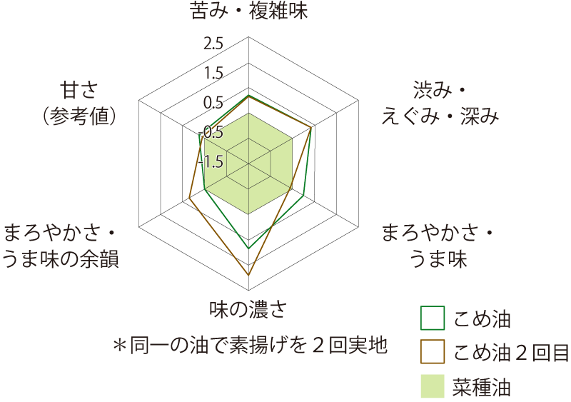 味覚センサーによる素揚げニンジンの評価