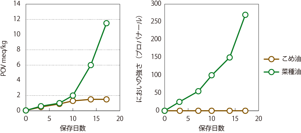 長期保存時のPOVおよびにおい発生量の推移