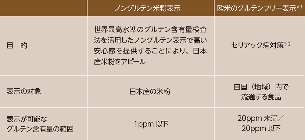 ノングルテン表示と欧米のグルテンフリー表示との比較