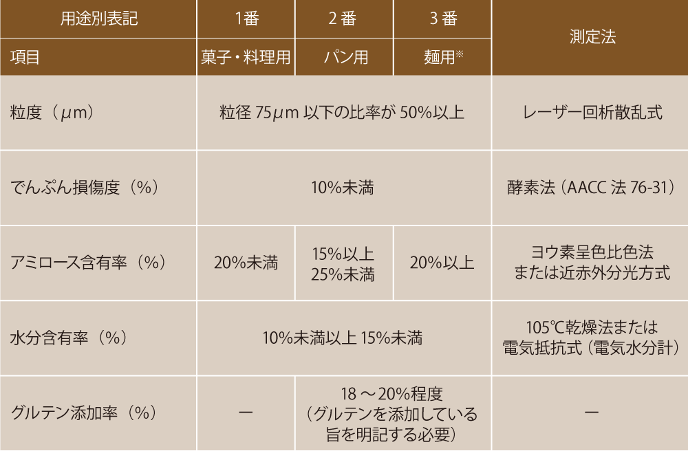 米粉の用途別基準・用途表記