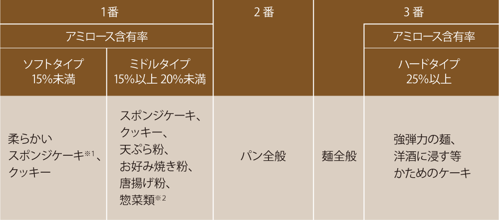 各米粉の具体的な用途の例およびアミロース含有率に応じた用途詳細