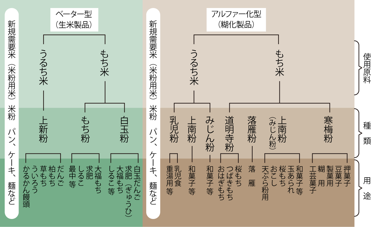 米粉の種類と主な用途