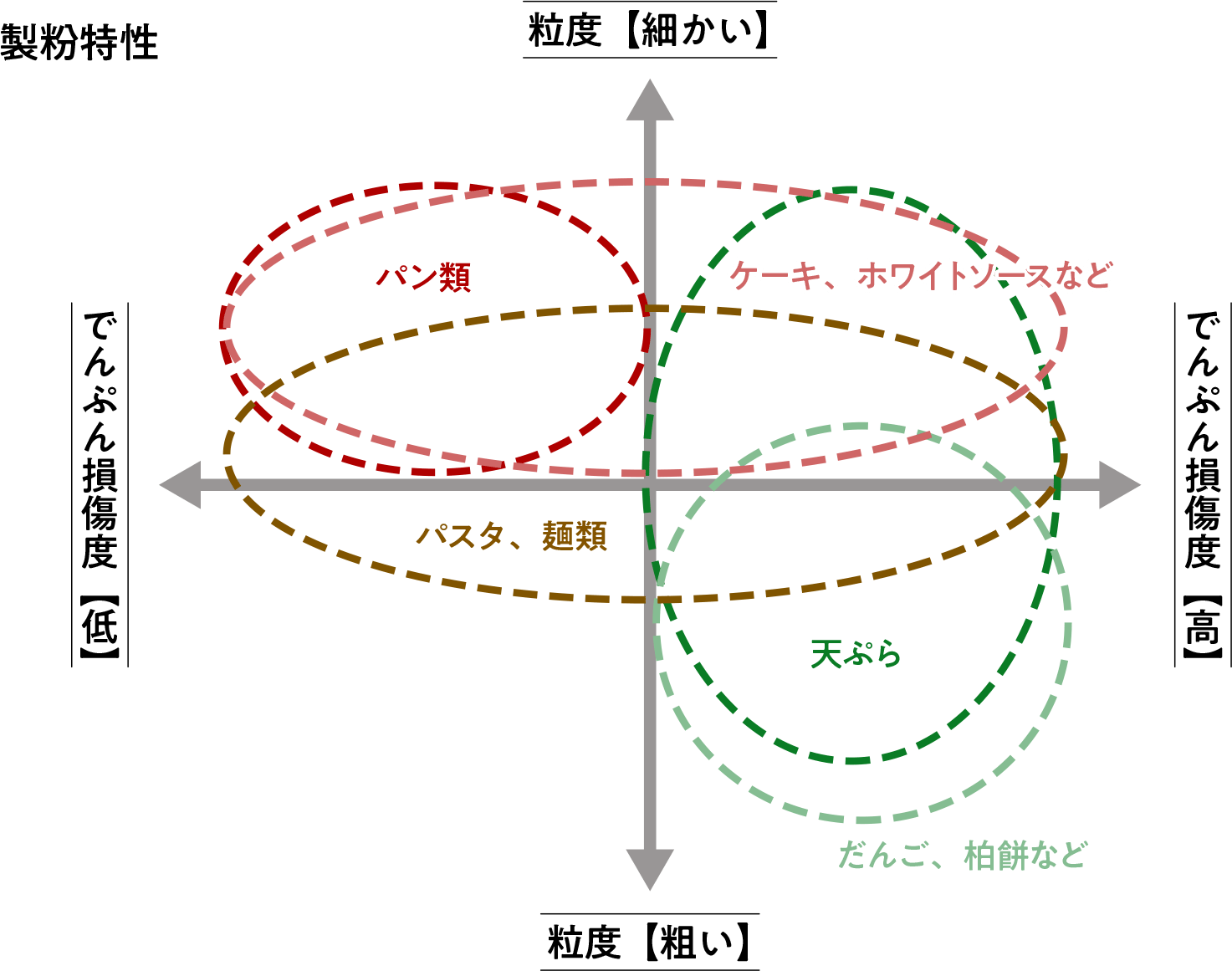 米粉特性と米粉商品の相性