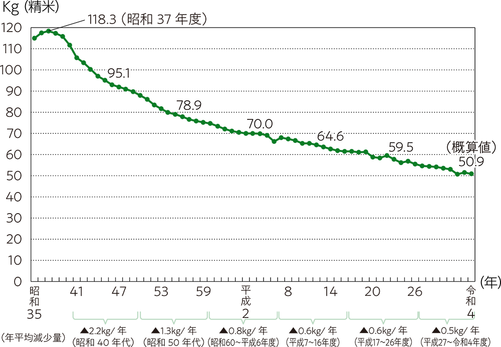 米の消費量の推移