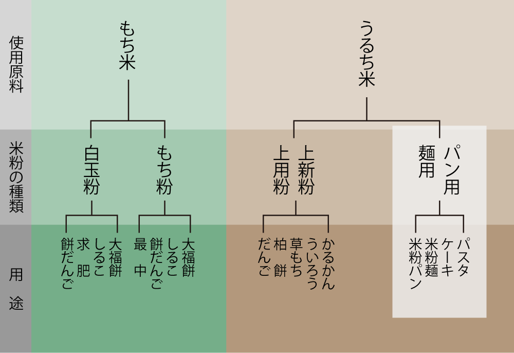 米粉の種類と主な製品