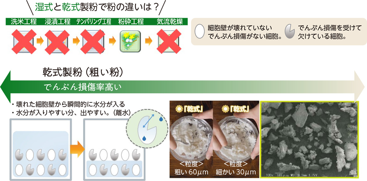 乾式気流粉砕機の品質と特性